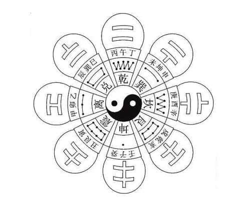 八字四柱解析人生运势 四柱命盘各柱代表含义详解